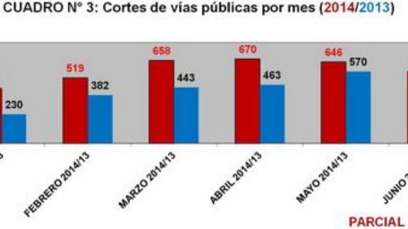 Catamarca entre las provincias con menos conflictos sociales
