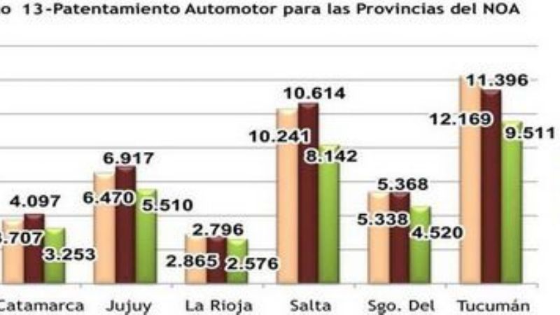 El NOA muestra signos de una economía que está quieta