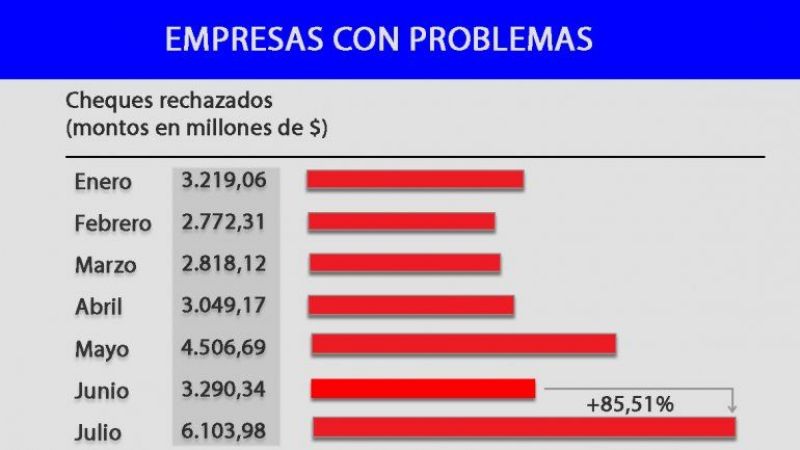 Sube 85% la cantidad de cheques rechazados