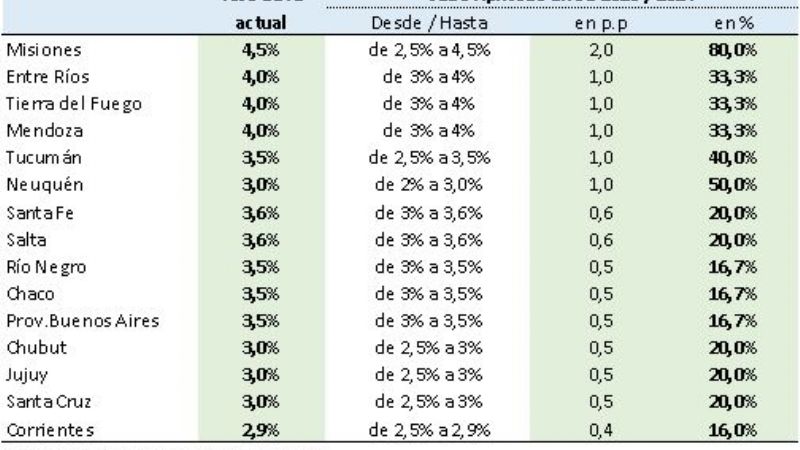 Catamarca, entre las provincias con menor presión fiscal sobre las Pymes