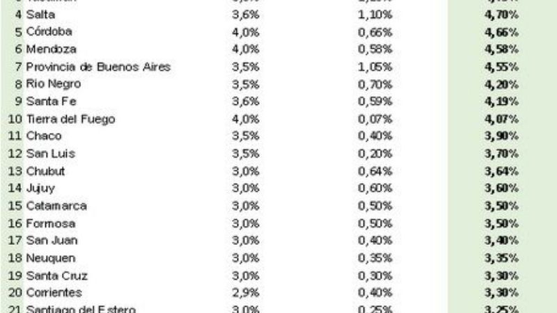 Catamarca, entre las provincias con menor presión fiscal sobre las Pymes