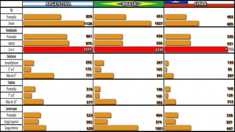 La Argentina tiene los electrónicos más caros de la región