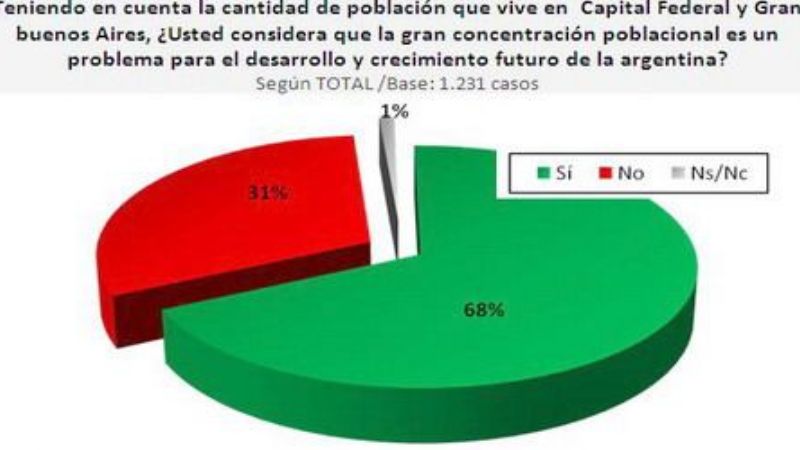 El 44% de la población aprueba el traslado de la capital al interior del país