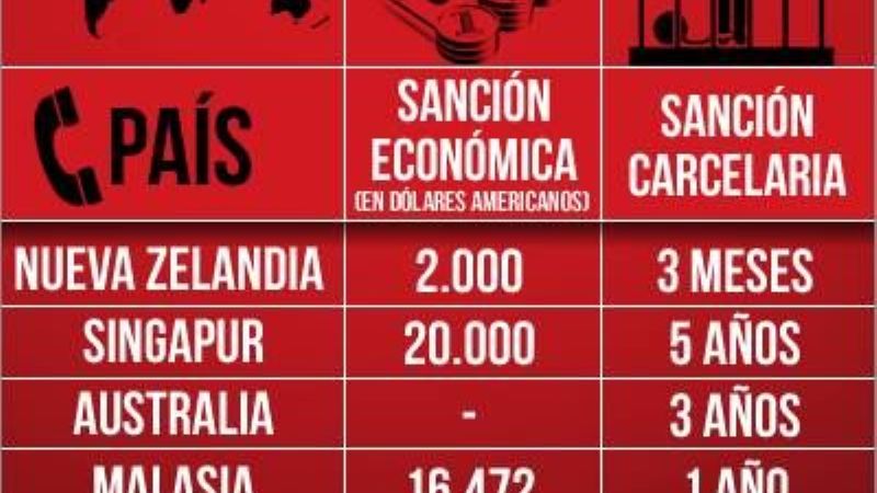 Proponen sancionar a quienes hagan llamados falsos a números gratuitos