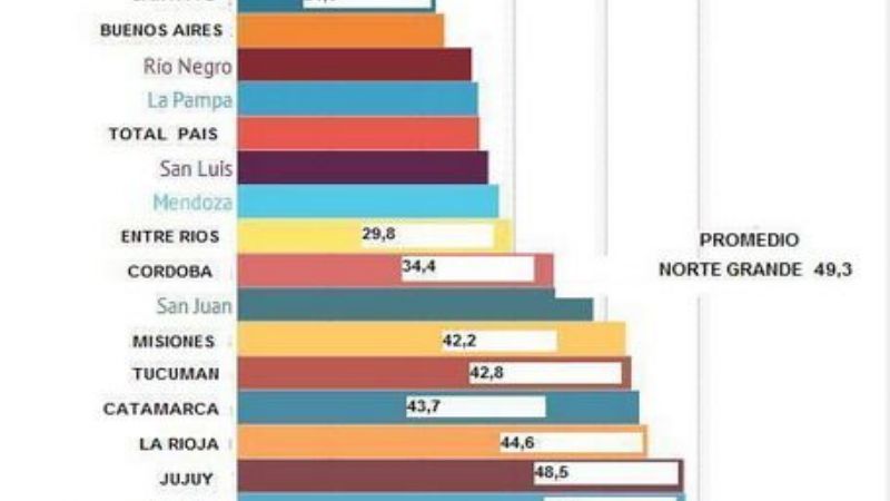 Un 49,3% de los empleados del NEA-NOA cobra por debajo del Salario Mínimo Vital y Móvil