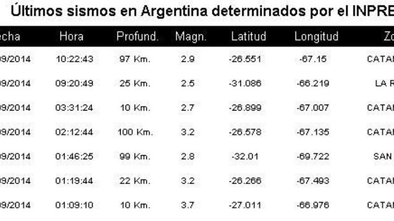 Hoy hubo 5 temblores