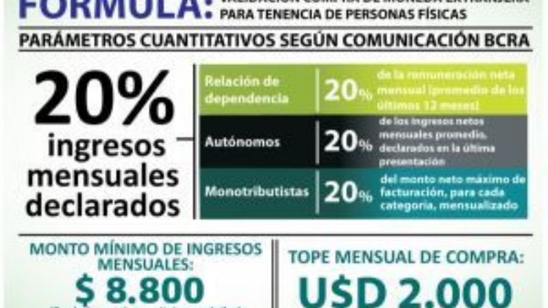 Sube a $8.800 el mínimo de ingresos para compra de dólar ahorro