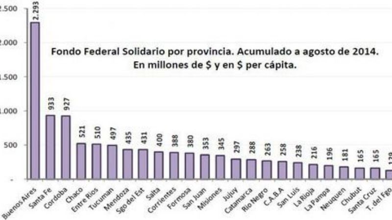 Catamarca entre las menos beneficiadas con los fondos sojeros