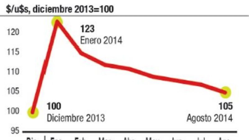 Queda sólo un 5% de la devaluación de enero