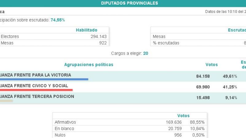 Diputados: 10 FPV, 9 FCS, 1 F3P