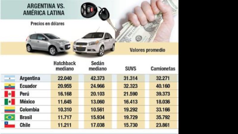 La Argentina, con los autos en dólares más caros de Latinoamérica