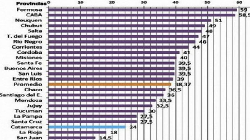 Catamarca casi última en el ranking de acceso a la información judicial