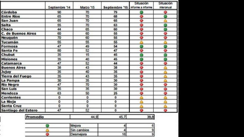 Catamarca, atrasada con la información de responsabilidad fiscal