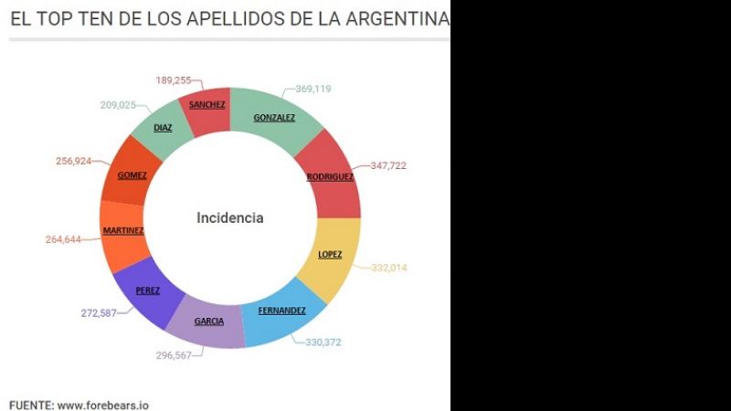 Los 10 apellidos más populares de la Argentina