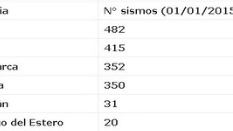 Catamarca se encuentra tercera en el NOA por cantidad de sismos