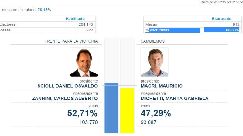 En Catamarca, el triunfo fue para Scioli