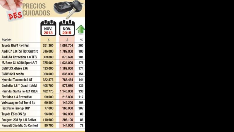 En sólo dos años, los autos aumentaron hasta un 200%