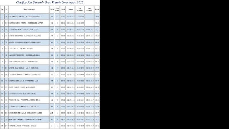 En apasionante final, el Rally Catamarqueño “coronó” el 2015