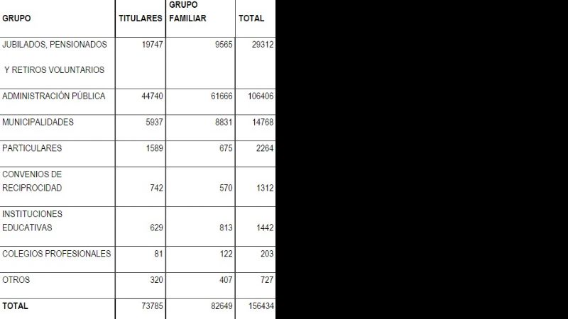 OSEP tiene 156.000 afiliados