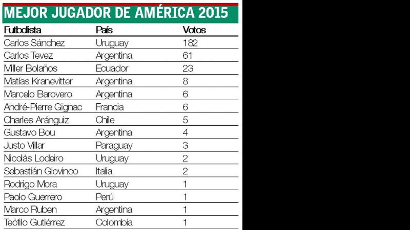 Carlos Sánchez, es el “Rey de América”, relegando a Tevez