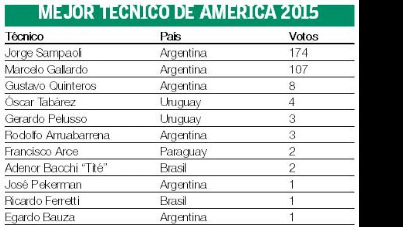 Jorge Sampaoli superó a Gallardo entre los entrenadores