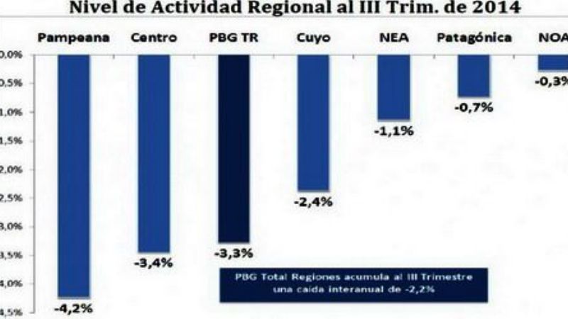 Informe señala que el NOA es la región menos afectada por la recesión económica