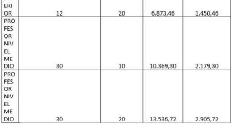 Educación elevó dos propuestas de incremento salarial
