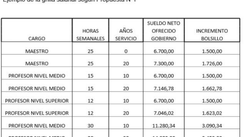 Educación elevó dos propuestas de incremento salarial