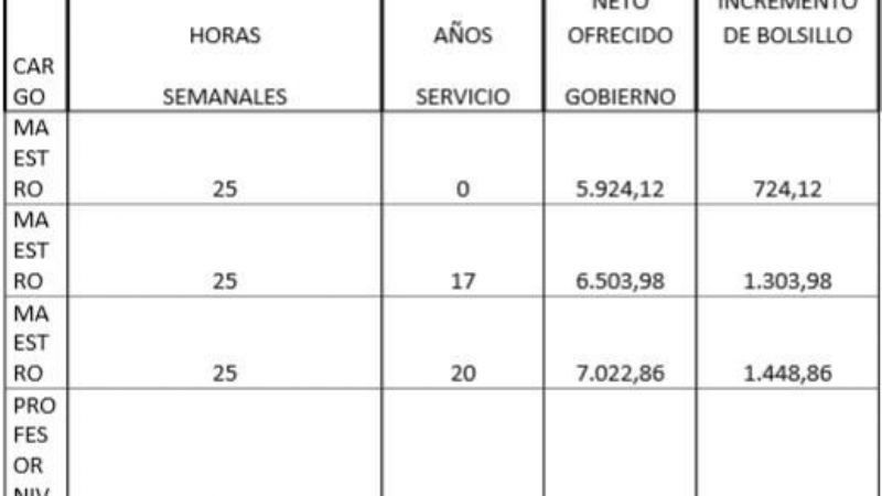 Educación elevó dos propuestas de incremento salarial