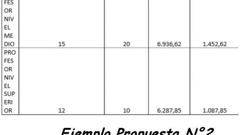 Educación elevó dos propuestas de incremento salarial