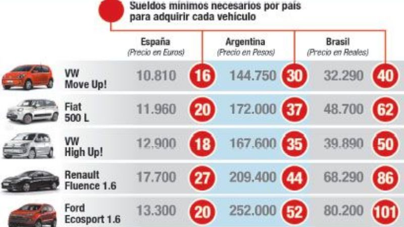 Para comprar un auto, se necesita casi la mitad de sueldos que en Brasil