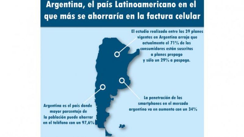 Elegir el plan correcto para el celular permitiría ahorrar hasta $210