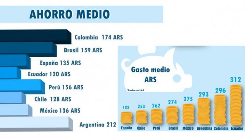 Elegir el plan correcto para el celular permitiría ahorrar hasta $210