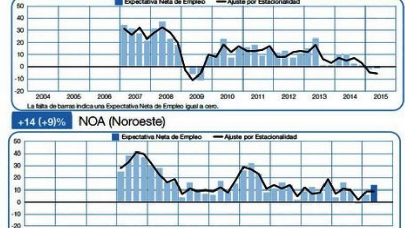 La expectativa de empleo es optimista en el NOA y débil en el NEA