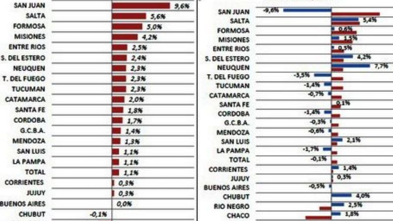 Catamarca en mitad tabla: Provincias desaceleran creación de empleo público