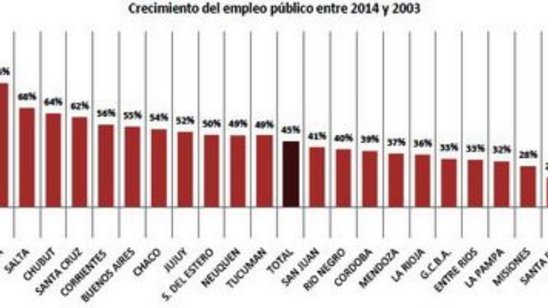 Catamarca en mitad tabla: Provincias desaceleran creación de empleo público