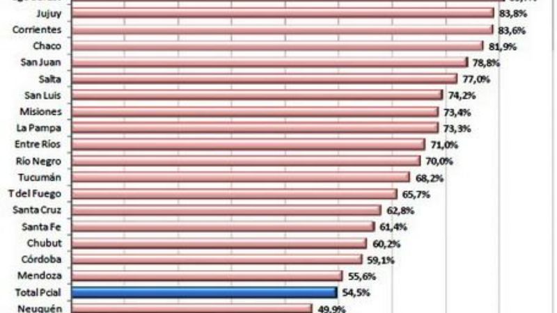 Catamarca, una de las provincias más dependientes de Nación