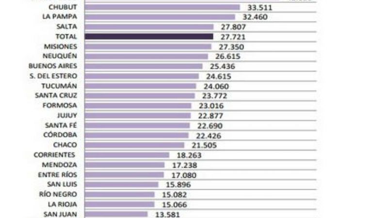 Los catamarqueños entre los menos endeudados del país