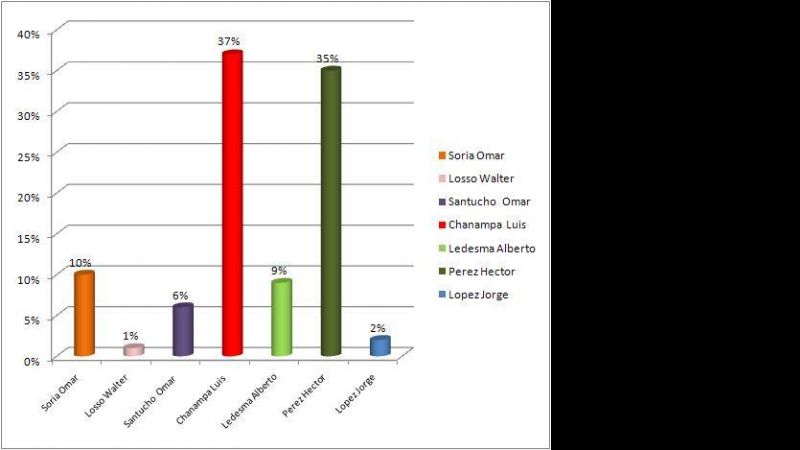 Dos profesores encabezan las encuestas para intendente de Huillapima