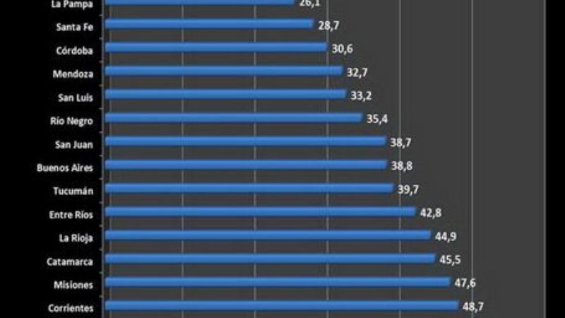 Catamarca, en el puesto 8º del índice de pobreza