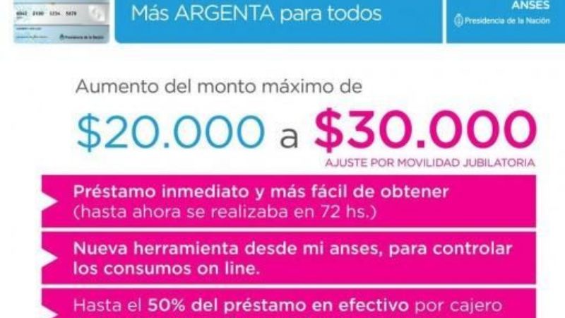 Gobierno aumentó monto máximo de tarjeta Argenta de $20.000 a $30.000