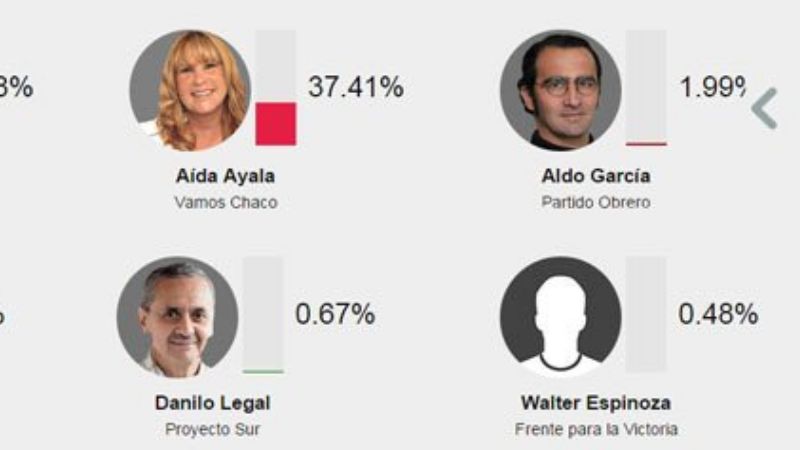 El kirchnerismo obtuvo el primer lugar de las PASO chaqueñas