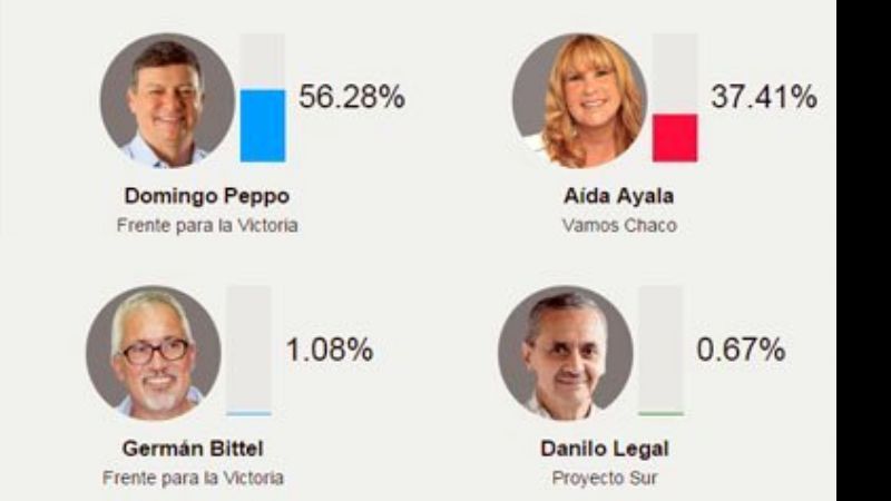 El kirchnerismo obtuvo el primer lugar de las PASO chaqueñas