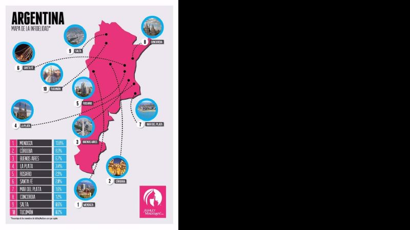 Cuáles son las ciudades más infieles de la Argentina