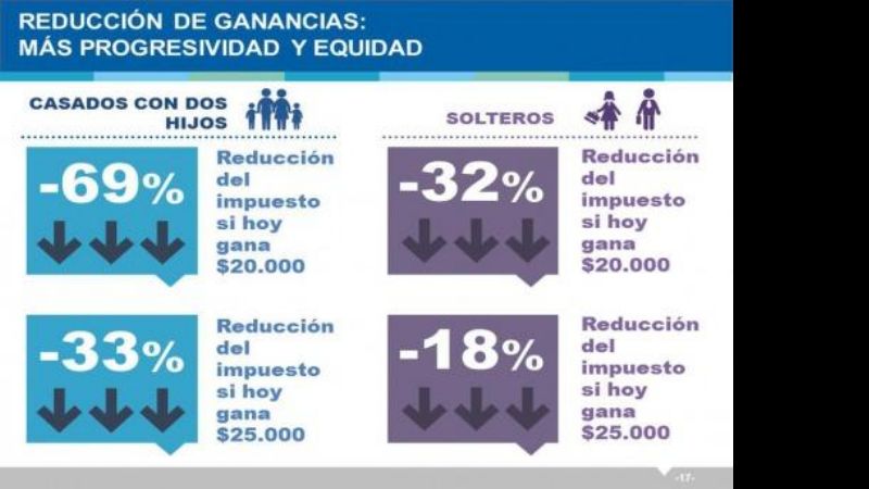 Reducción en Ganancias para los que ganan hasta 25.000 pesos
