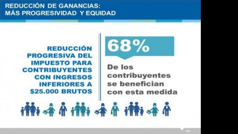 Reducción en Ganancias para los que ganan hasta 25.000 pesos