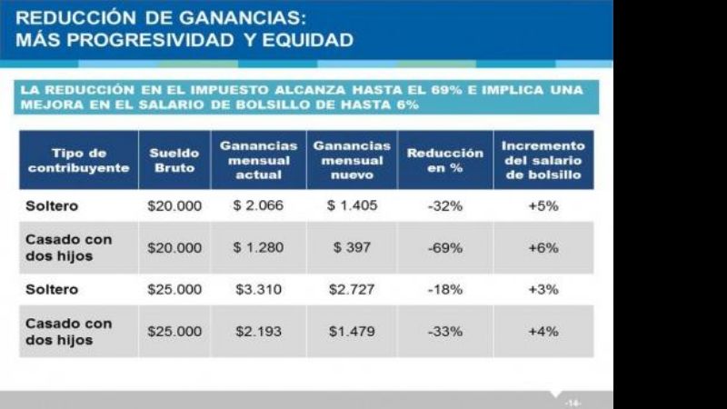 Reducción en Ganancias para los que ganan hasta 25.000 pesos