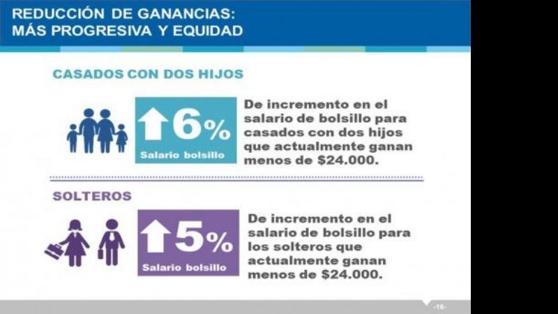 Reducción en Ganancias para los que ganan hasta 25.000 pesos