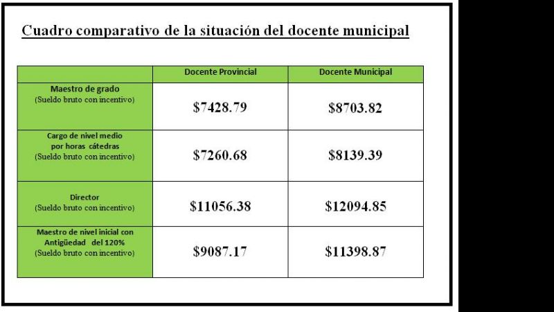 Afirman que el sueldo docente municipal creció en un 182%