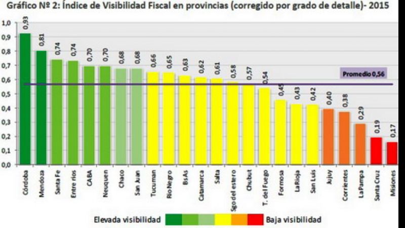 Catamarca, con mayor transparencia fiscal